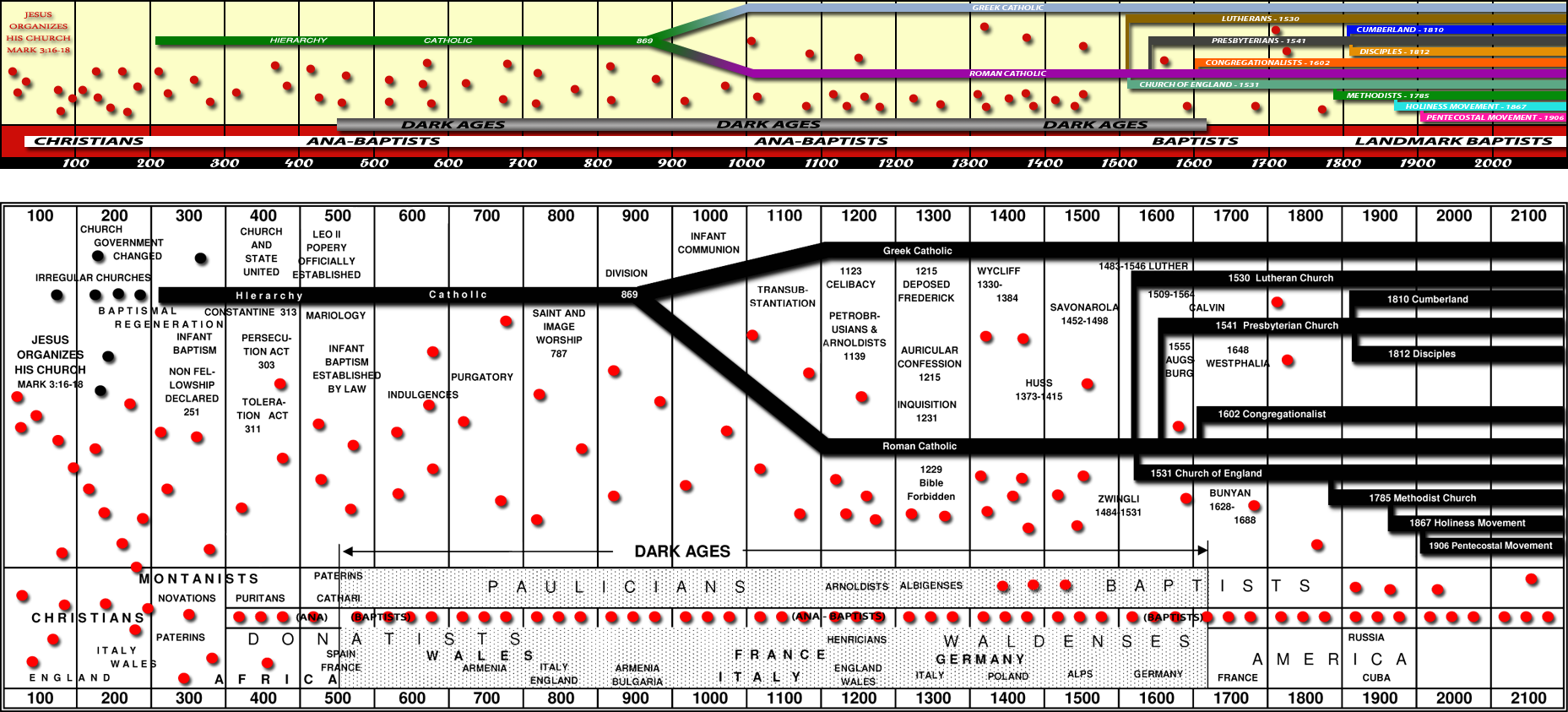 A church-history timeline from Christ's organizing of his Church through the Catholic split of 869, the Dark Ages, the Reformation churches and the modern denominations